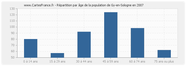 Répartition par âge de la population de Gy-en-Sologne en 2007