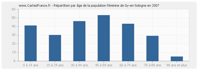 Répartition par âge de la population féminine de Gy-en-Sologne en 2007