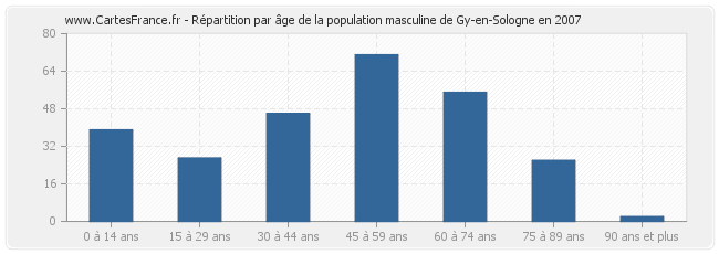 Répartition par âge de la population masculine de Gy-en-Sologne en 2007