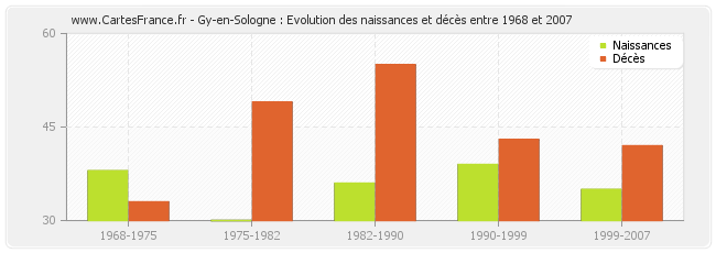 Gy-en-Sologne : Evolution des naissances et décès entre 1968 et 2007