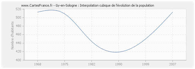 Gy-en-Sologne : Interpolation cubique de l'évolution de la population
