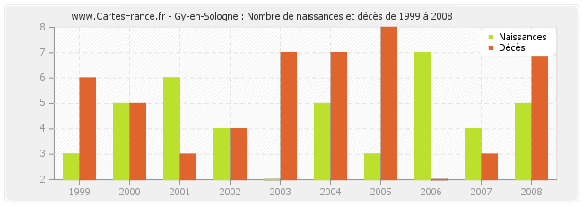 Gy-en-Sologne : Nombre de naissances et décès de 1999 à 2008