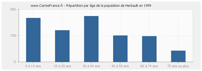 Répartition par âge de la population de Herbault en 1999