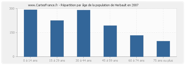 Répartition par âge de la population de Herbault en 2007