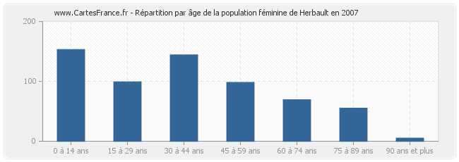 Répartition par âge de la population féminine de Herbault en 2007