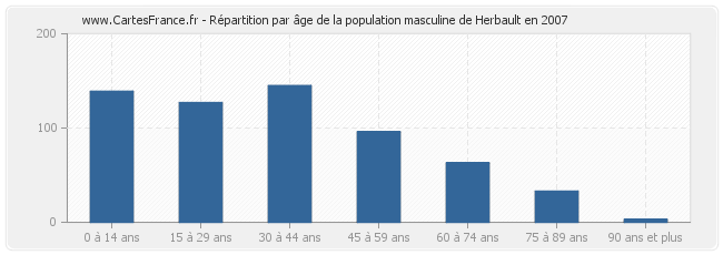 Répartition par âge de la population masculine de Herbault en 2007