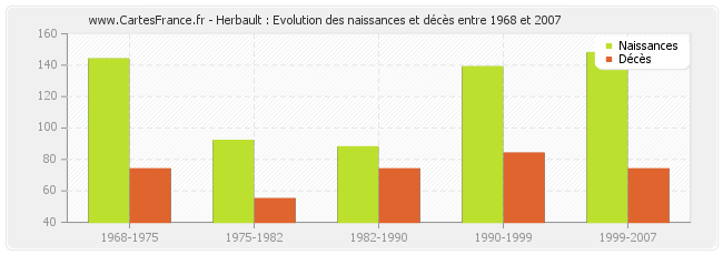 Herbault : Evolution des naissances et décès entre 1968 et 2007