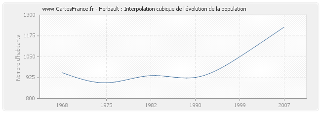 Herbault : Interpolation cubique de l'évolution de la population