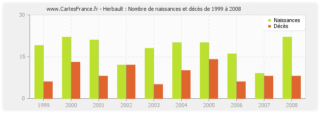Herbault : Nombre de naissances et décès de 1999 à 2008