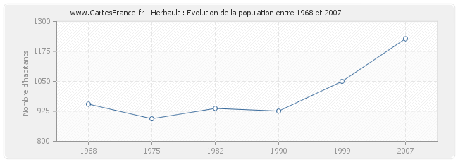 Population Herbault