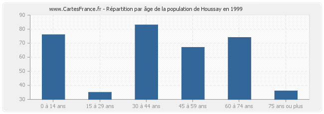 Répartition par âge de la population de Houssay en 1999