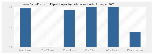 Répartition par âge de la population de Houssay en 2007
