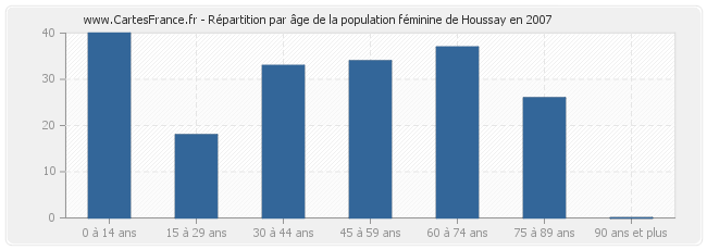 Répartition par âge de la population féminine de Houssay en 2007