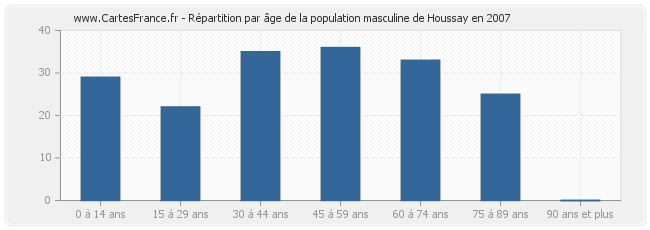 Répartition par âge de la population masculine de Houssay en 2007