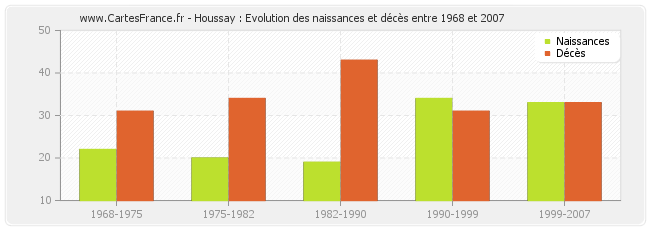 Houssay : Evolution des naissances et décès entre 1968 et 2007