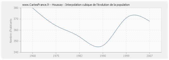 Houssay : Interpolation cubique de l'évolution de la population