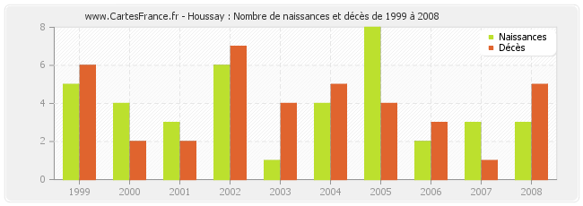 Houssay : Nombre de naissances et décès de 1999 à 2008