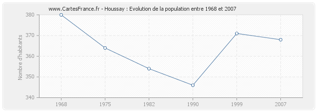 Population Houssay