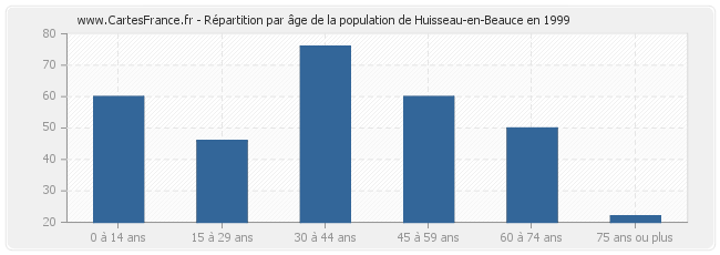 Répartition par âge de la population de Huisseau-en-Beauce en 1999