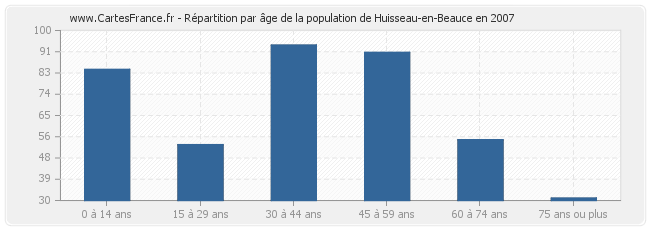 Répartition par âge de la population de Huisseau-en-Beauce en 2007