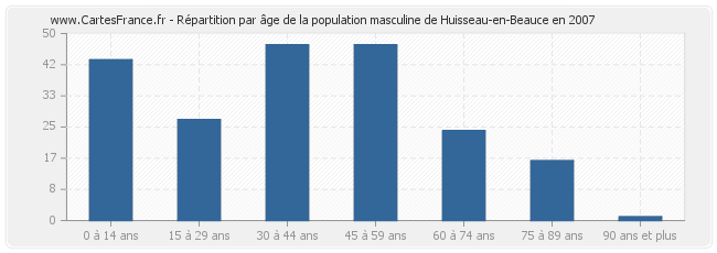 Répartition par âge de la population masculine de Huisseau-en-Beauce en 2007