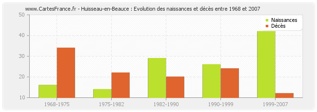 Huisseau-en-Beauce : Evolution des naissances et décès entre 1968 et 2007
