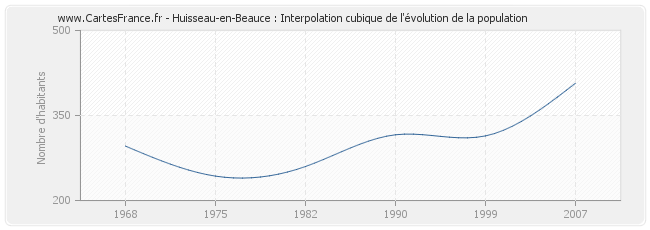 Huisseau-en-Beauce : Interpolation cubique de l'évolution de la population