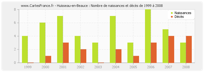 Huisseau-en-Beauce : Nombre de naissances et décès de 1999 à 2008