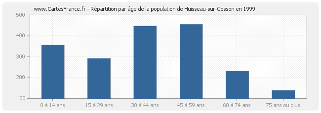 Répartition par âge de la population de Huisseau-sur-Cosson en 1999