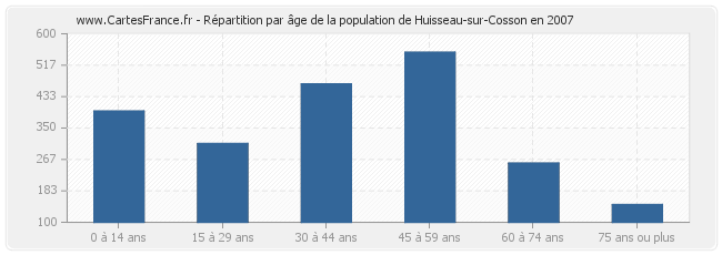 Répartition par âge de la population de Huisseau-sur-Cosson en 2007
