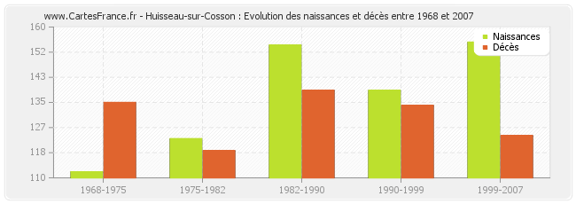 Huisseau-sur-Cosson : Evolution des naissances et décès entre 1968 et 2007