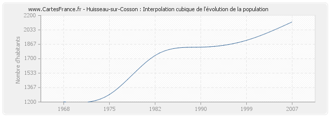 Huisseau-sur-Cosson : Interpolation cubique de l'évolution de la population