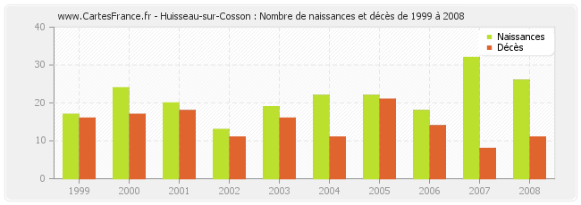 Huisseau-sur-Cosson : Nombre de naissances et décès de 1999 à 2008