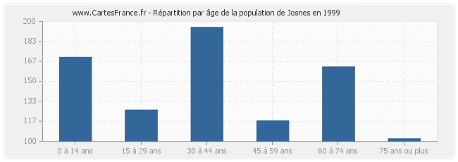 Répartition par âge de la population de Josnes en 1999