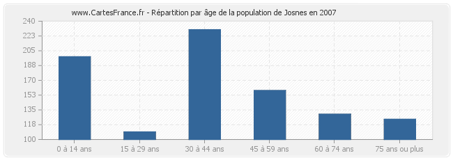 Répartition par âge de la population de Josnes en 2007