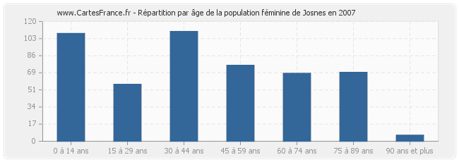 Répartition par âge de la population féminine de Josnes en 2007