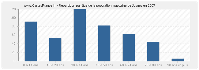 Répartition par âge de la population masculine de Josnes en 2007