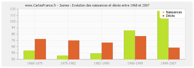 Josnes : Evolution des naissances et décès entre 1968 et 2007