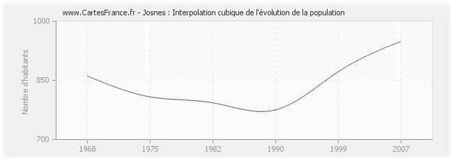 Josnes : Interpolation cubique de l'évolution de la population