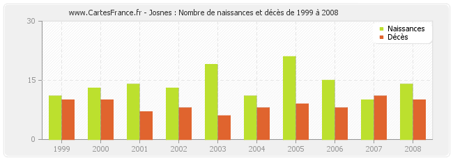Josnes : Nombre de naissances et décès de 1999 à 2008