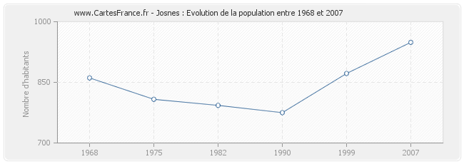 Population Josnes