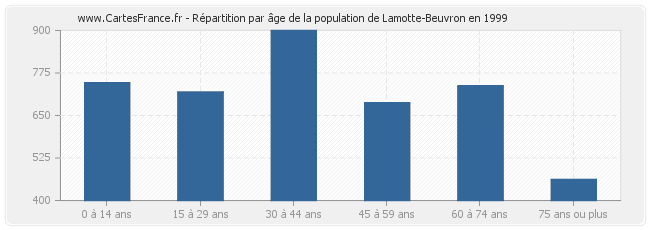 Répartition par âge de la population de Lamotte-Beuvron en 1999