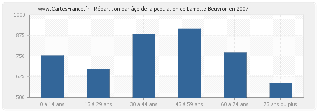 Répartition par âge de la population de Lamotte-Beuvron en 2007