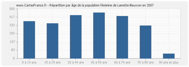 Répartition par âge de la population féminine de Lamotte-Beuvron en 2007
