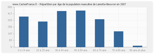 Répartition par âge de la population masculine de Lamotte-Beuvron en 2007