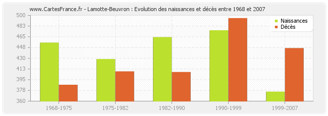 Lamotte-Beuvron : Evolution des naissances et décès entre 1968 et 2007