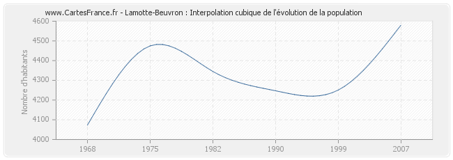 Lamotte-Beuvron : Interpolation cubique de l'évolution de la population