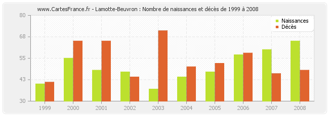 Lamotte-Beuvron : Nombre de naissances et décès de 1999 à 2008