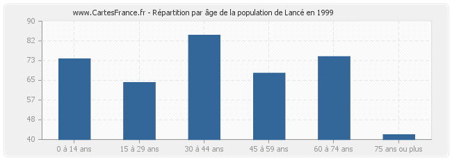 Répartition par âge de la population de Lancé en 1999