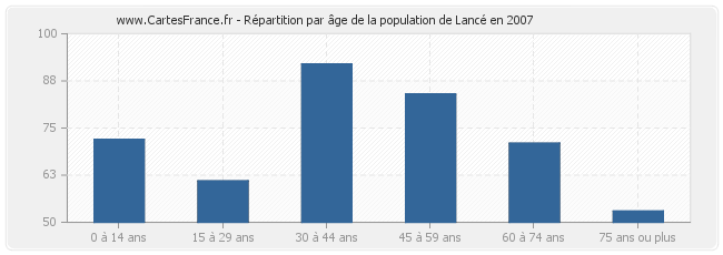 Répartition par âge de la population de Lancé en 2007